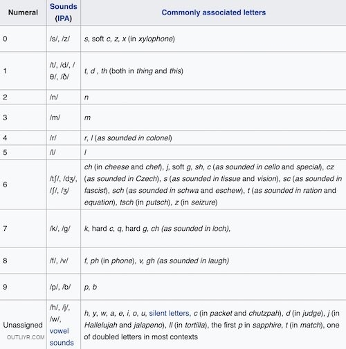 loci method table